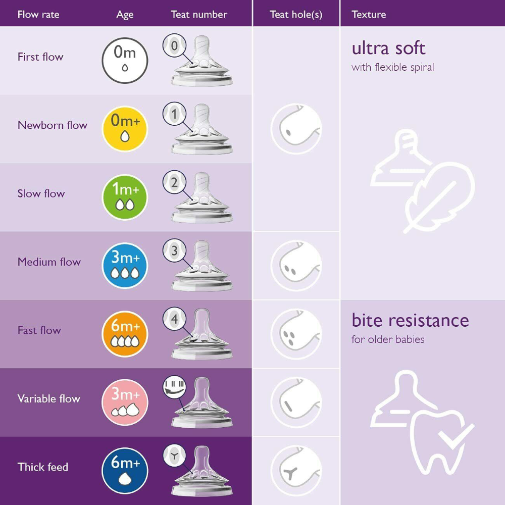 Philips Avent Natural Teat Anti-Colic Pack of 2 Rapid Flow Philips Avent Natural Teat Anti-Colic Pack of 2 Rapid Flow